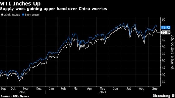 Oil Ekes Out Gain as Investors Focus on Supply Constraints