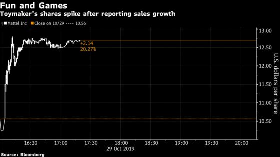 Mattel Jumps Amid Sales Growth, Whistleblower Resolution