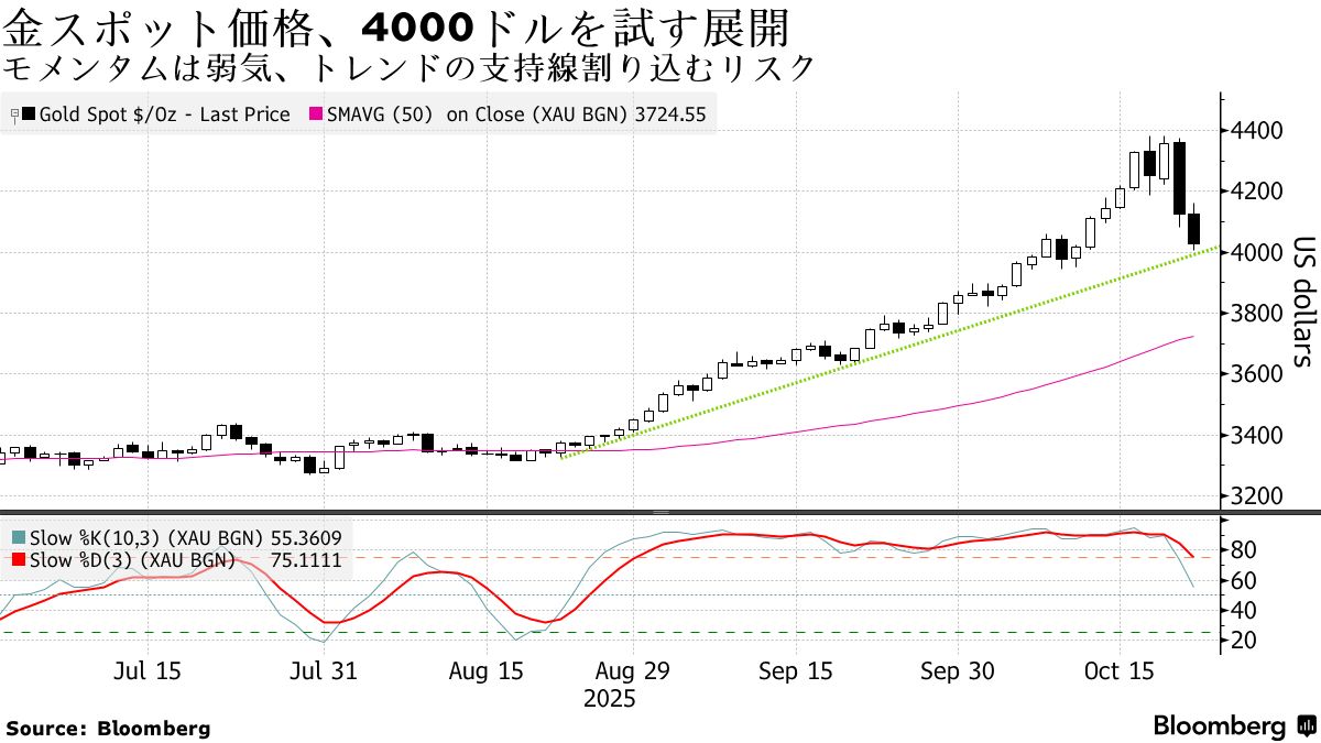 金が下げ拡大、値動きの激しい展開－歴史的急騰から反落続く - Bloomberg