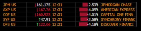 JPMorgan Credit Card Comment Roils Shares in AmEx, Other Issuers