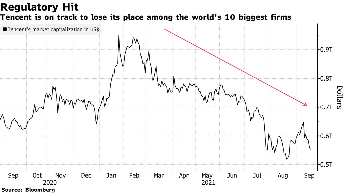 世界の時価総額トップ10から中国企業消える－テンセント、11位に後退 - Bloomberg