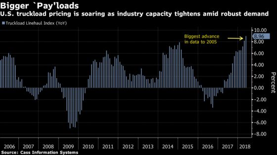 Soaring Cost of Trucking Threatens to Stoke U.S. Inflation
