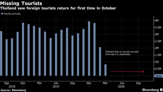 Thai Tourist Arrivals at Decade Low as New Wave Clouds Outlook