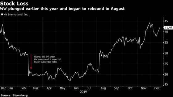 WW Counts on Oprah to Save It From Another Subscriber Slump