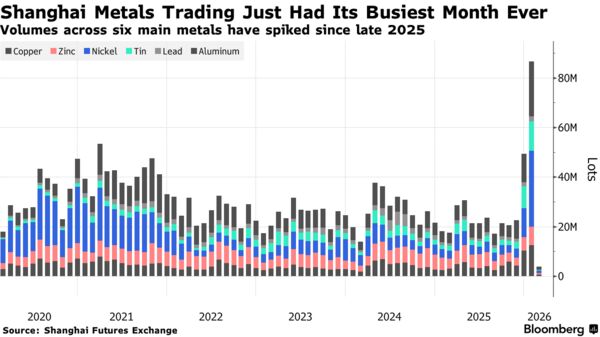 Click to run function. G NEWS6 1387848 THEME:NEWST <GO> Shanghai Metals Trading Just Had Its Busiest Month Ever | Volumes across six main metals have spiked since late 2025 Shanghai Metals Trading Just Had Its Busiest Month Ever | Volumes across six main metals have spiked since late 2025