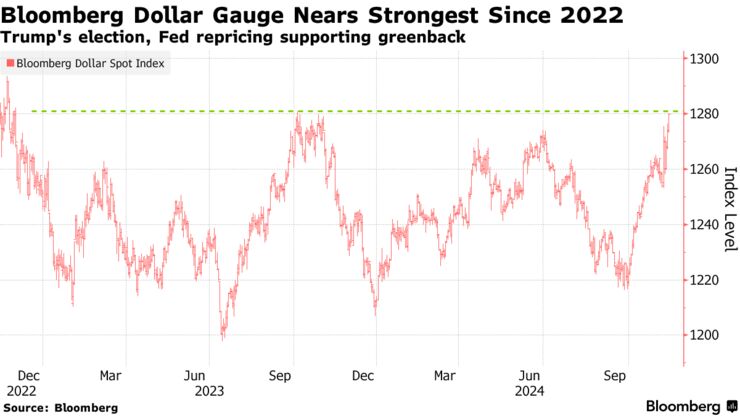Bloomberg Dollar Gauge Nears Strongest Since 2022 | Trump's election, Fed repricing supporting greenback