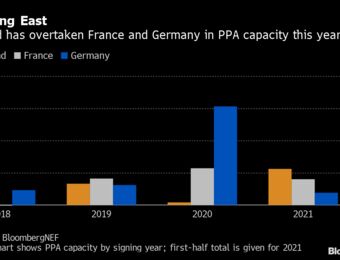 relates to Clean-Power Deals Are Booming in Europe’s Coal Countries