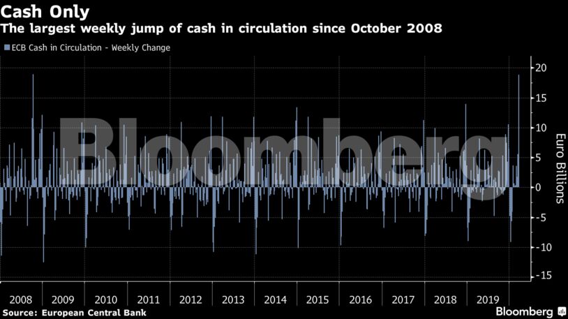 The largest weekly jump of cash in circulation since October 2008