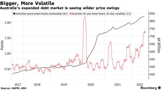Australia's expanded debt market is seeing wilder price swings