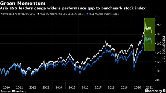 China ESG Funds Sidestep Stock Market Sell-Off on Fresh Inflows