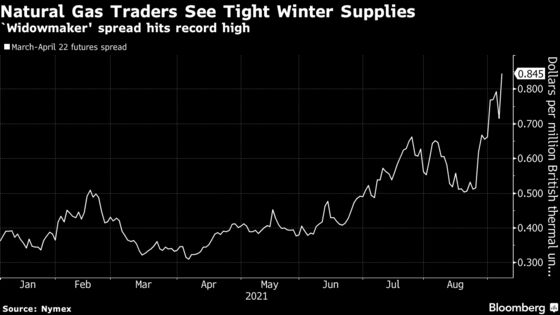 ‘Widowmaker’ Natural Gas Spread Doubles as Traders Eye Winter