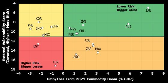 Here’s Who Wins and Who Loses From the Surge in Commodity Prices