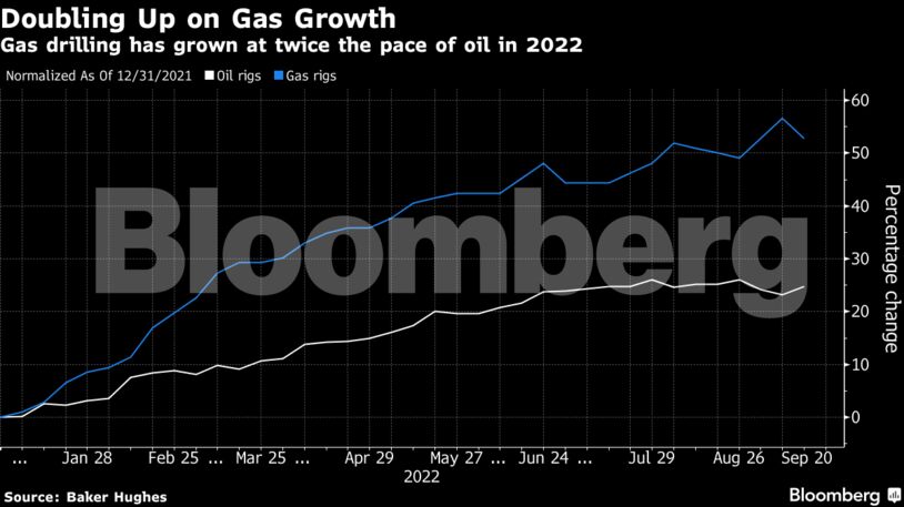 Gas drilling has grown at twice the pace of oil in 2022