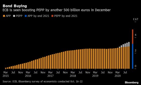 ECB Seen Preparing More Aid as Virus Spread Derails Economy