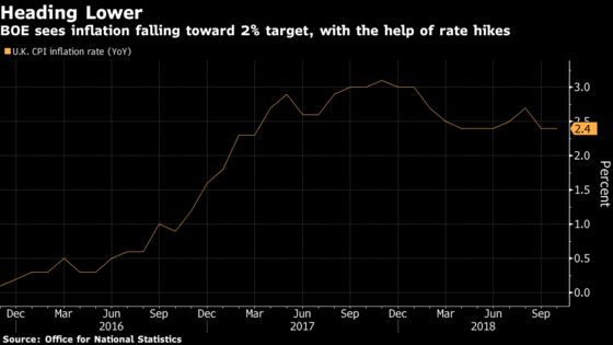 U.K. Inflation Unexpectedly Stays at 2.4% as Food Costs Fall