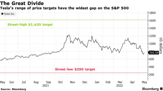 Tesla's range of price targets have the widest gap on the S&P 500