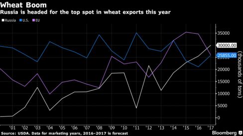 Russia Becomes a Grain Superpower as Wheat Exports Explode 488x-1