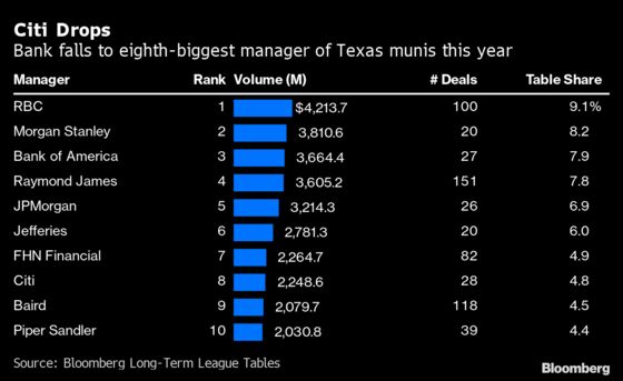 Citi's Texas Strategy Hinges on Rainmaker Who Made Bank No. 1 Underwriter