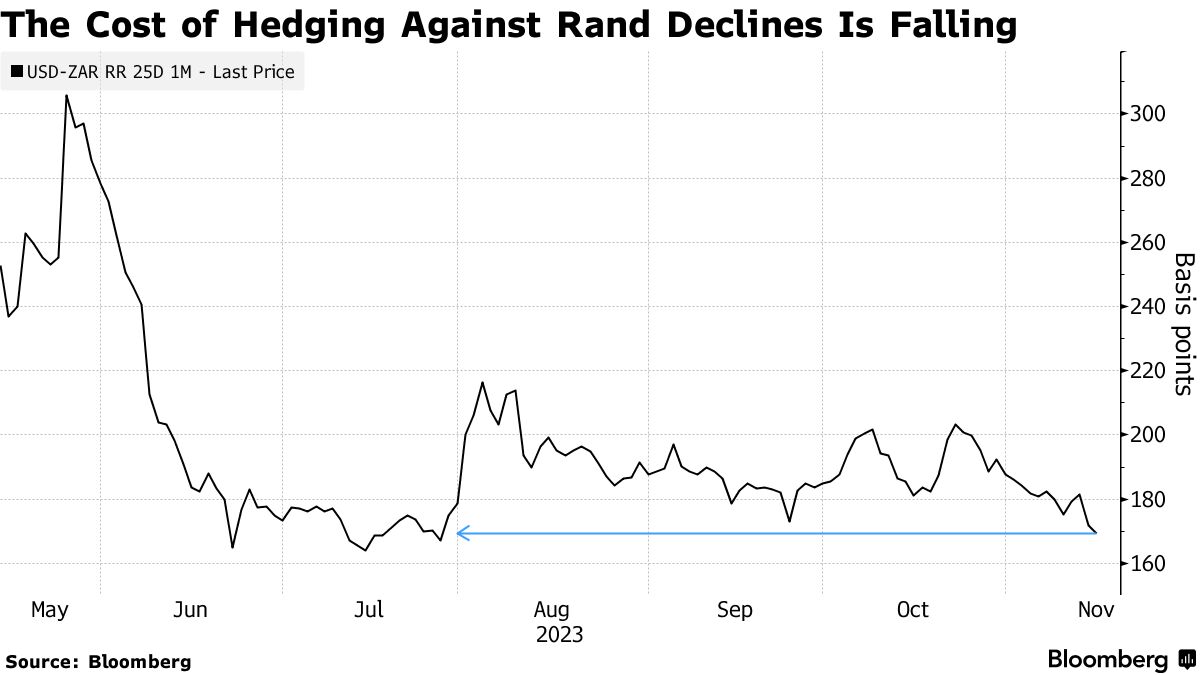 ZAR USD) Rand Gains as South African Bond Rally Breathes New Life Into  Currency - Bloomberg