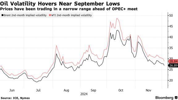 Oil Volatility Hovers Near September Lows | Prices have been trading in a narrow range ahead of OPEC+ meet