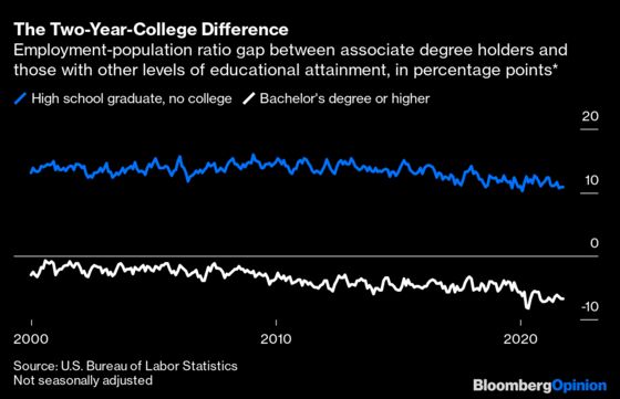 Two-Year College Degrees Have Diminished in Value