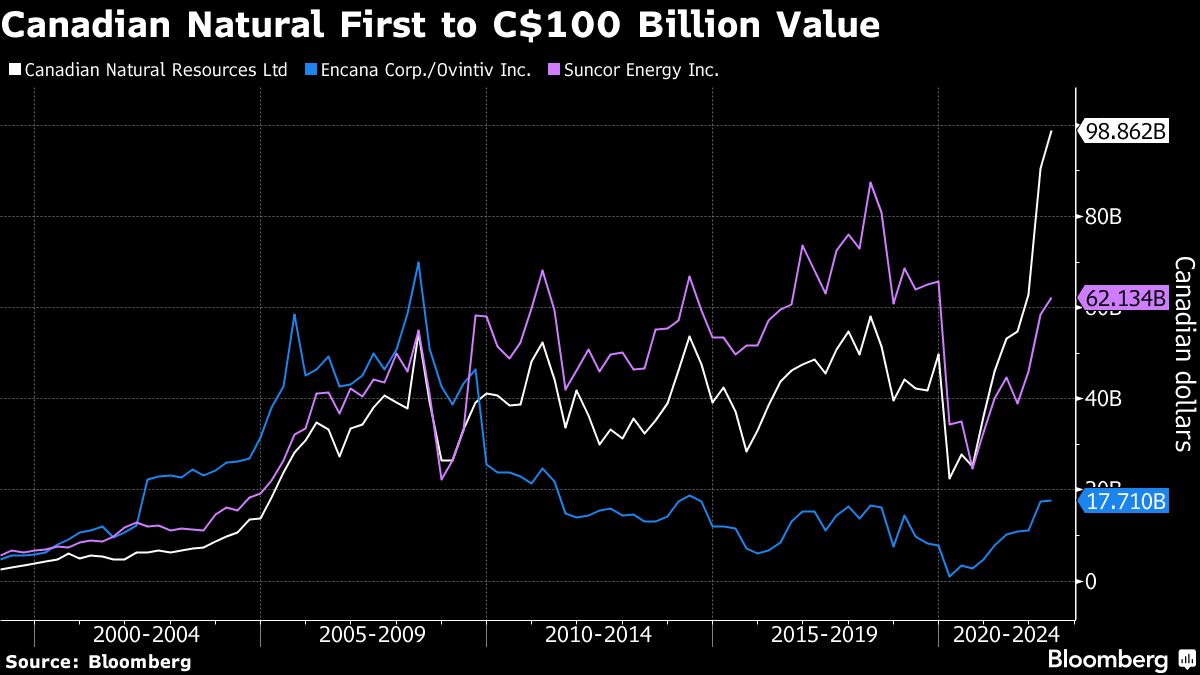 Canadian Natural Resources (CNQ) Hits C$100 Billion Market Valuation ...