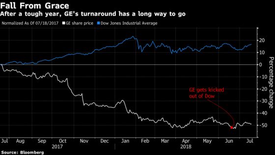 GE Investors Looking for Calm This Quarter After Painful Slide