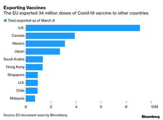 Europe Exported 34 Million Vaccine Doses, With Most to U.K.