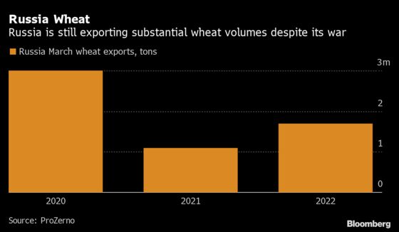 Russia Is Shipping Wheat at at ‘Rapid’ Clip in the Midst of War