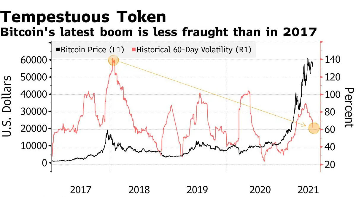Bitcoin (BTC USD) Cryptocurrency Price Rises Near Record Before Coinbase  IPO - Bloomberg