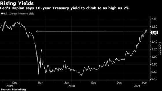 Fed’s Kaplan Estimates First U.S. Rate Increase Will Be in 2022