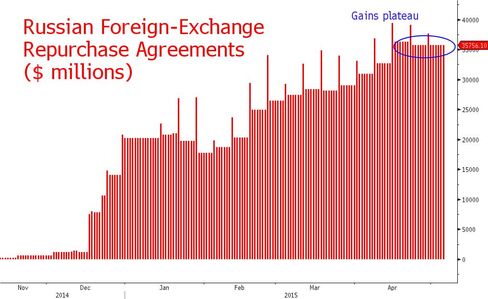 Russian FX repos
