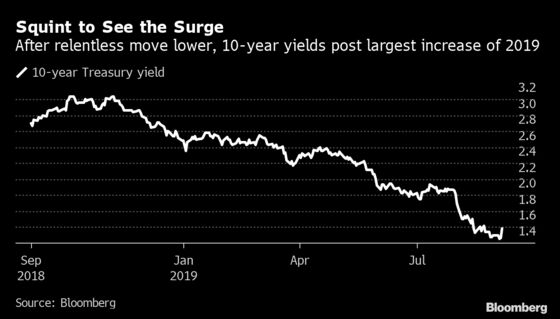 Buy-the-Dip Bond Traders Are Scared of Momentum