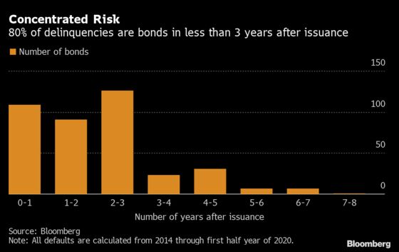 China’s Corporate Bond Defaults Unveil Hidden Blind Spots