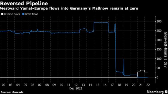 European Gas Drops After Surging on Constrained Russian Flows