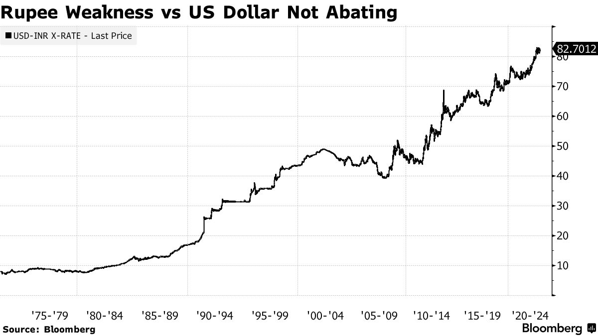 Usd Inr Chart