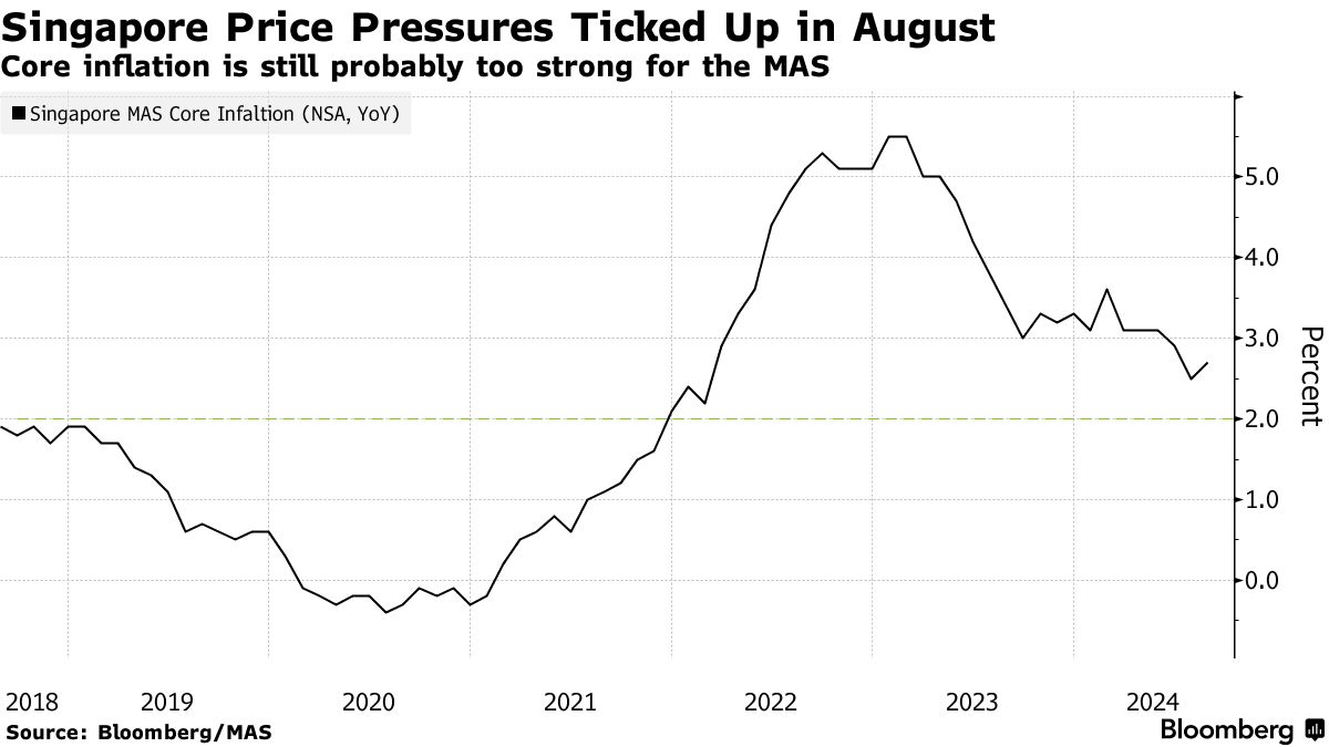 Singapore to Hold Currency Settings in Face of Sticky Prices - Bloomberg