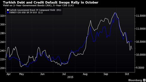 Yield on 2-Year Government Bonds (RH), 5-Year CDS (LH)
