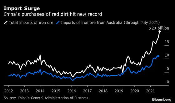 China’s Iron Ore Imports Hit Record in Boost to Australia