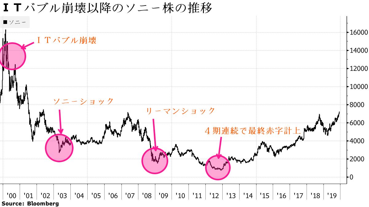 ソニー の 株価 は