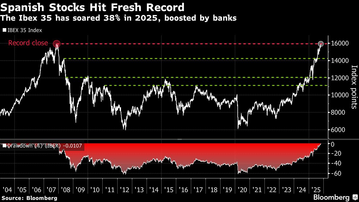 Spanish Stocks Hit First Record in 18 Years as Bank Shares Rally