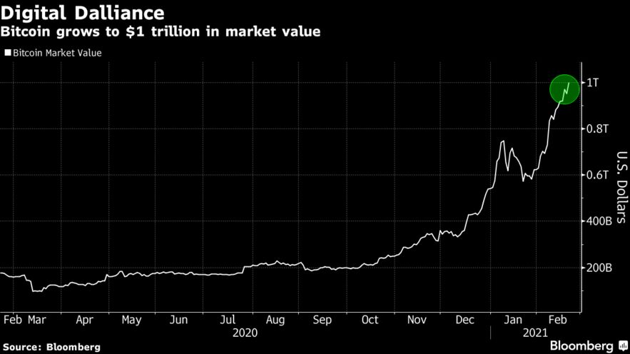 Bitcoin grows to $1 trillion in market value