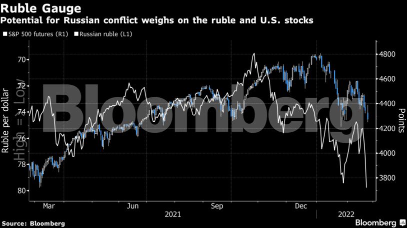Potential for Russian conflict weighs on the ruble and U.S. stocks