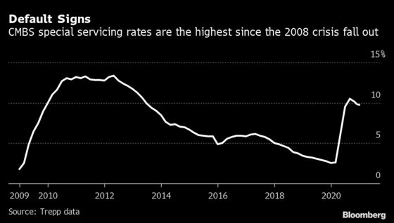 ‘Purgatory’ Grips $146 Billion of Distressed Commercial Property