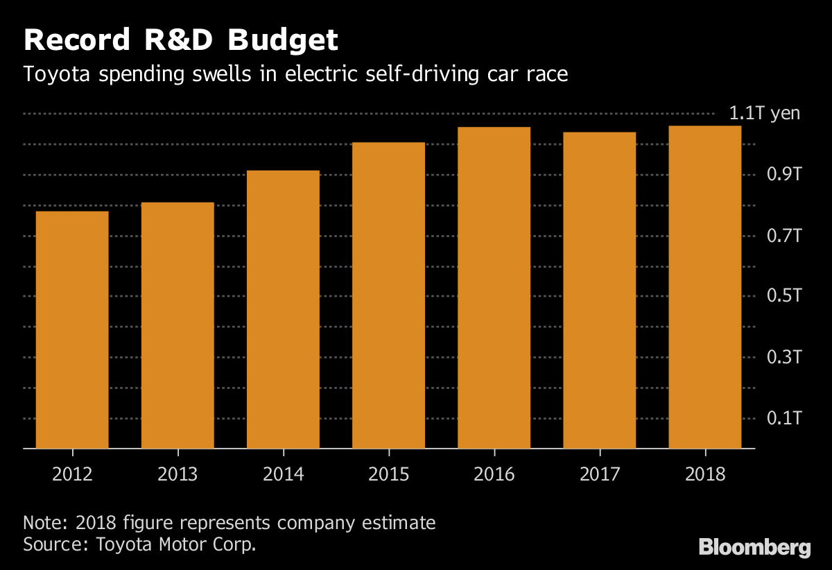 Toyota Earnings Tested by Rising U.S. Incentives, Strong Yen Bloomberg