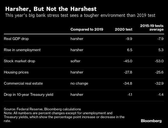 Fed’s Stress Test Scenario Is Tougher for the Biggest U.S. Banks