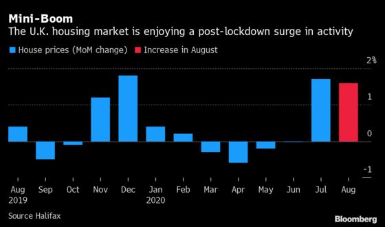 U.K. House Prices Gain Most Since 2016 as Tax Cut Fuels Boom