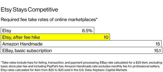 Investors Love Etsy’s CEO. The Artists Aren’t So Sure