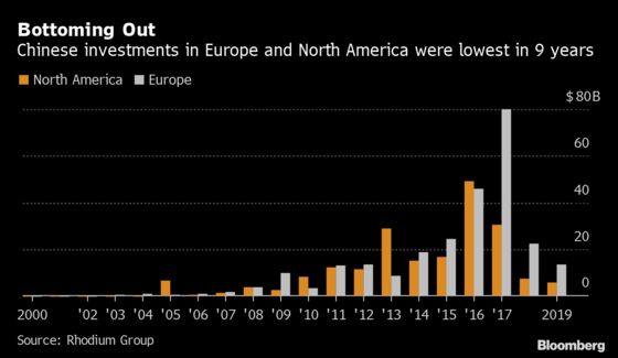 Europe May See Chinese Investment Revival, Baker McKenzie Says