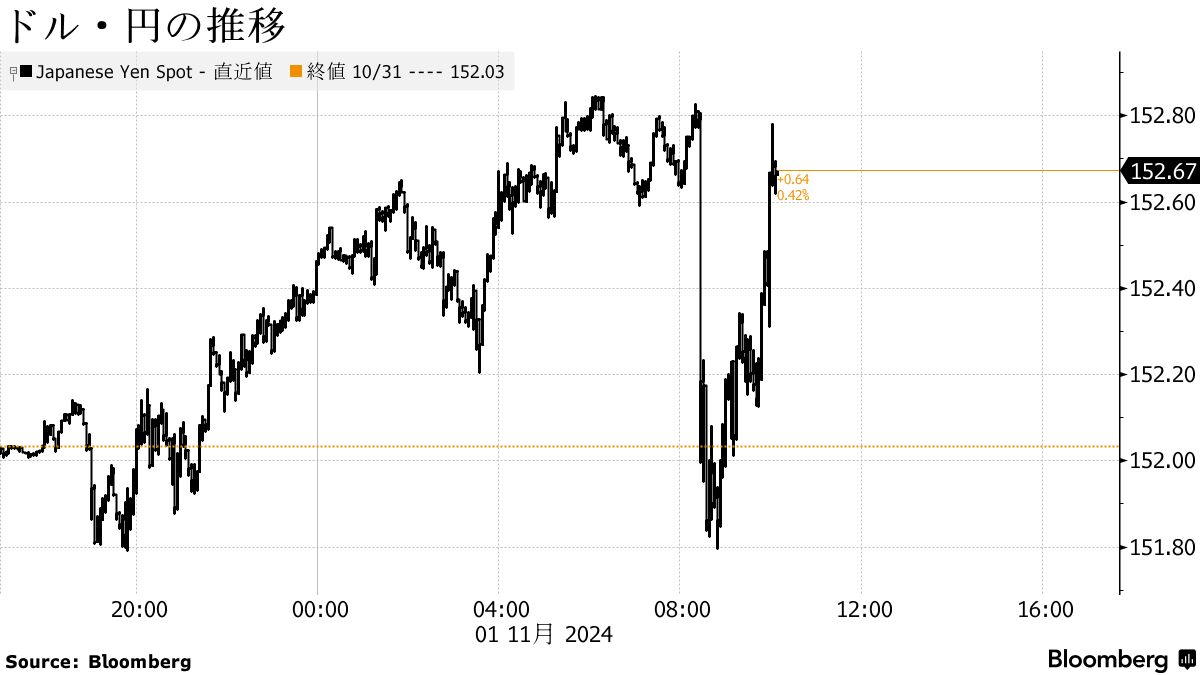 円は対ドルで再び152円台後半、弱い米雇用統計後の反応一巡 - Bloomberg